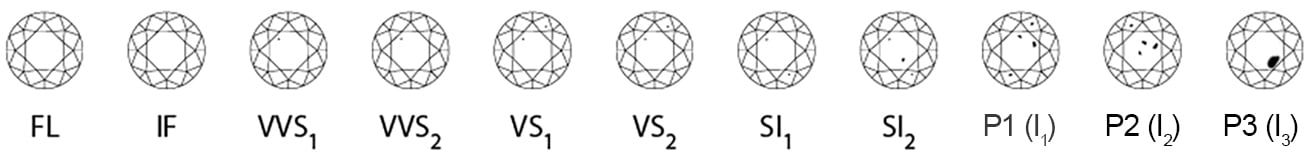 Grafika przedstawiająca czystość diamentów w 11 stopniach