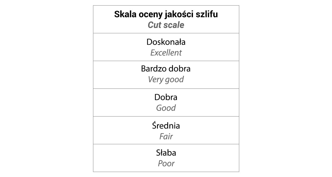 grafika przedstawiająca tabelkę oceny jakości szlifu