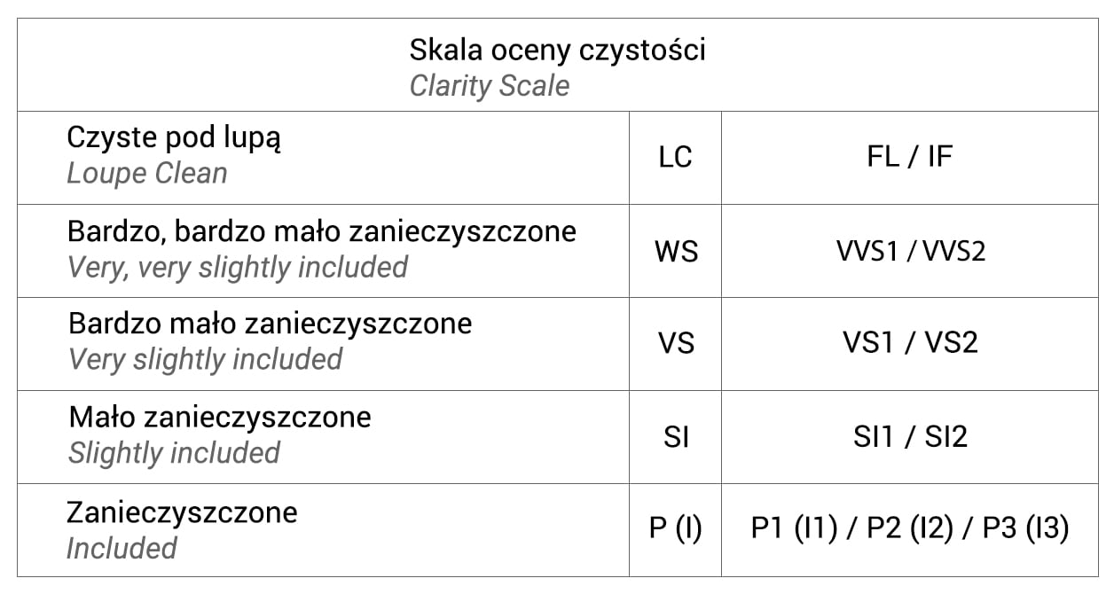 Tabela czystości diamentów